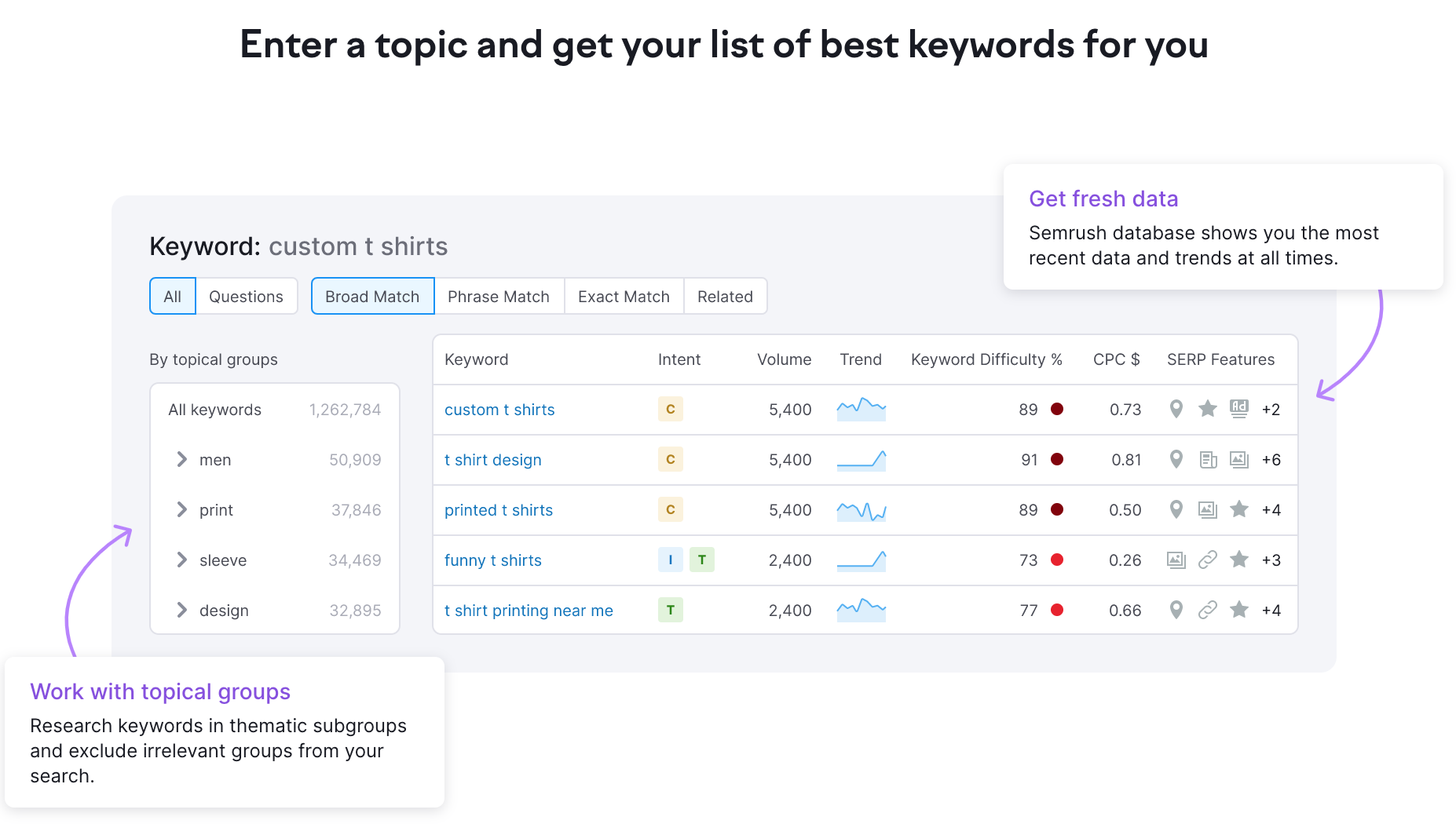 SEMrush SEO Keyword Tool