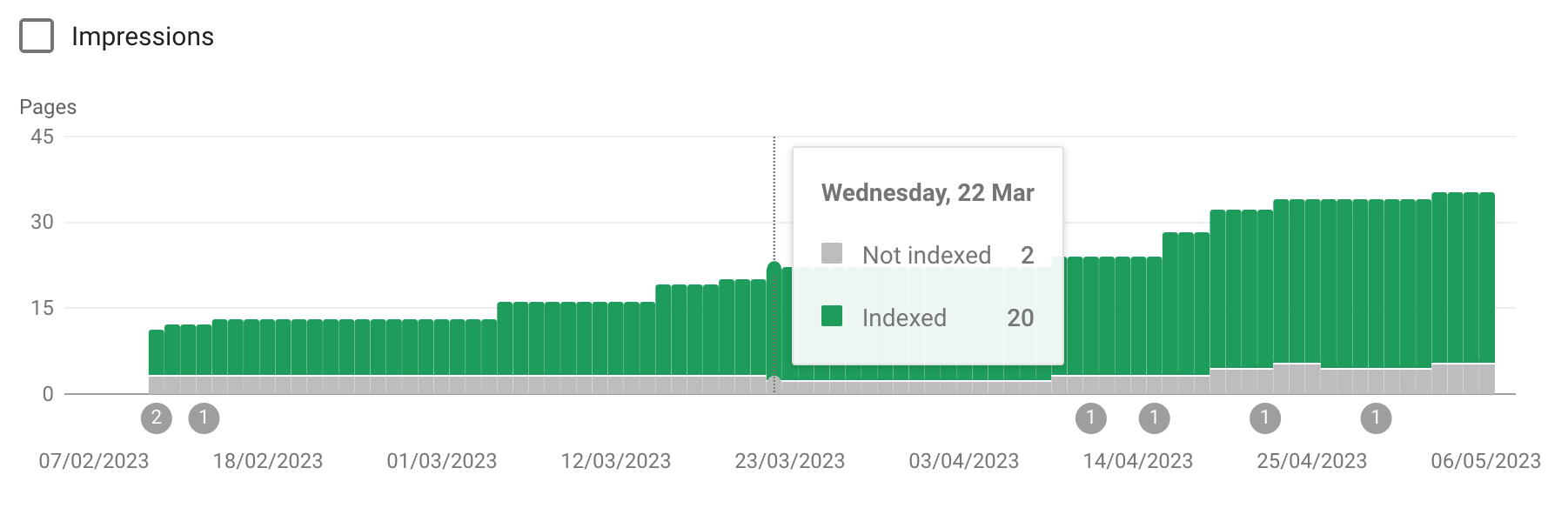 Index Timeline